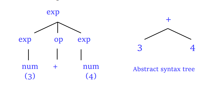 语法树与抽象语法树