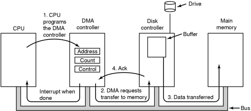 DMA控制的IO2.png