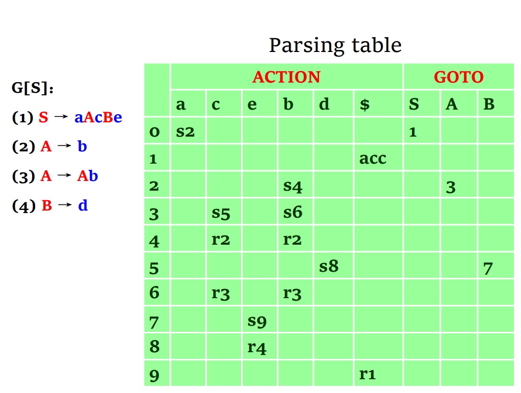 LR parsing table example.png