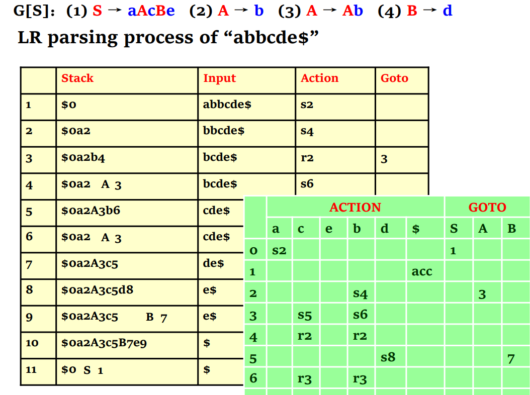 LR parsing table example2.png