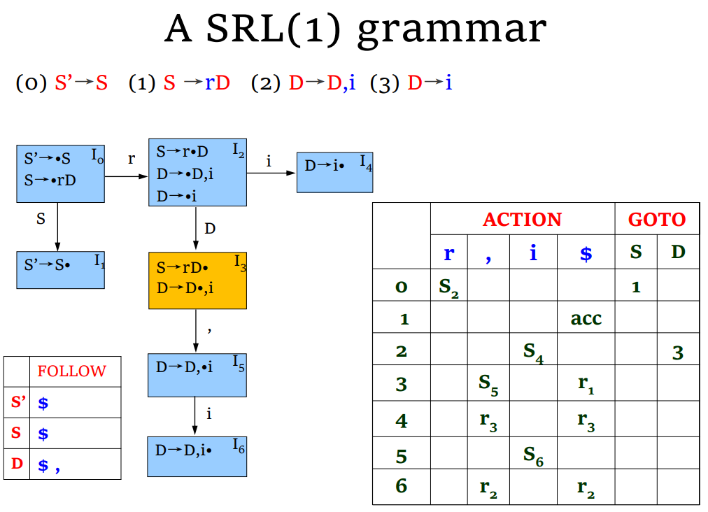 SLR(1)文法