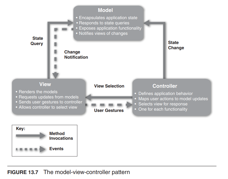 The model-view-controller pattern