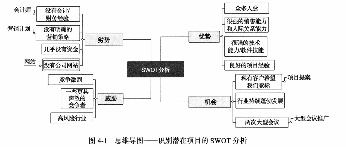 图4-1 思维导图——识别潜在项目的SWOT分析