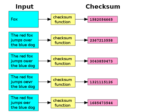 Checksum