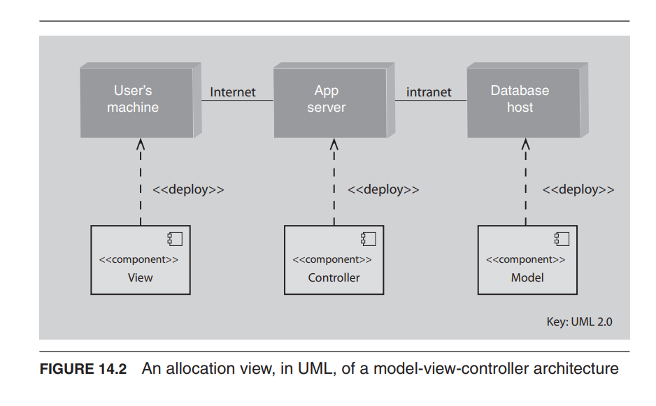 Allocation Model