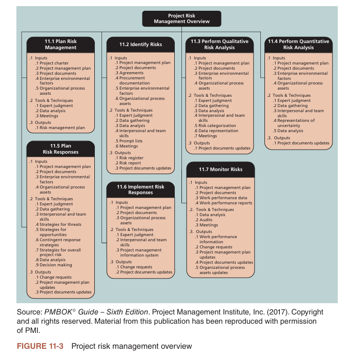 Project risk management overview