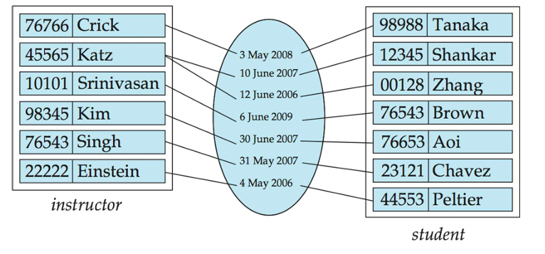 Attribute of  Relationship Sets