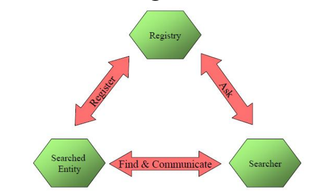 Searching Method Registration