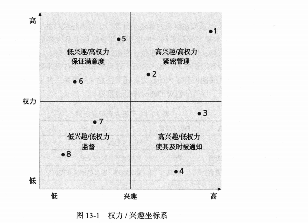 权力/兴趣坐标系