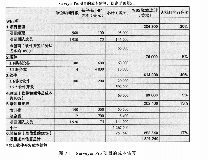 项目成本估算