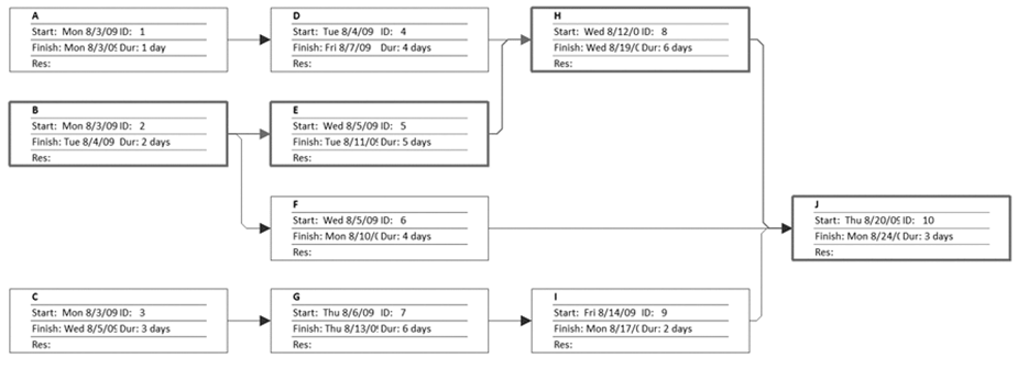 A PDM network diagram