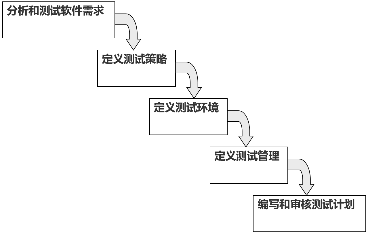 The process of making a testing plan