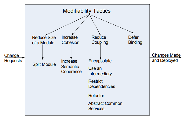 Modifiability Tactics