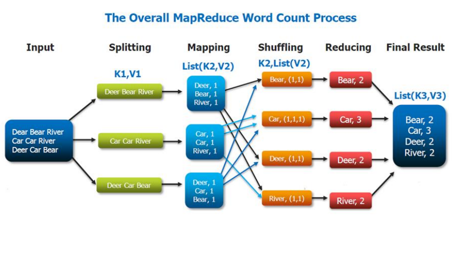 The Overall MapReduce Word Count Process