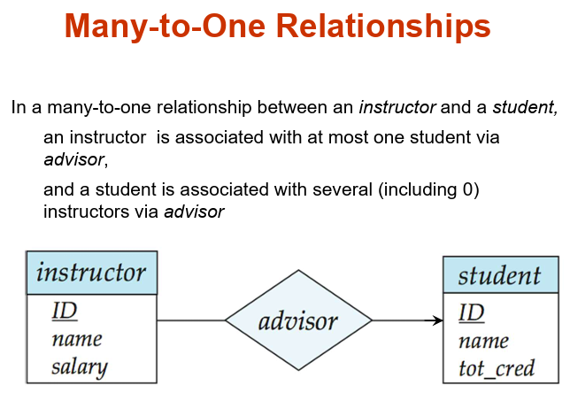 Many-to-One Relationships