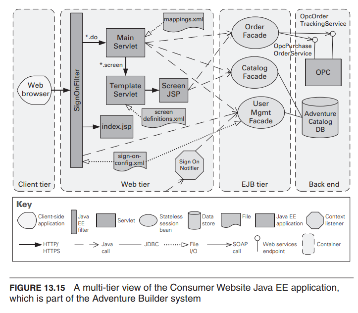 A multi-tier view of the Consumer Website Java EE application