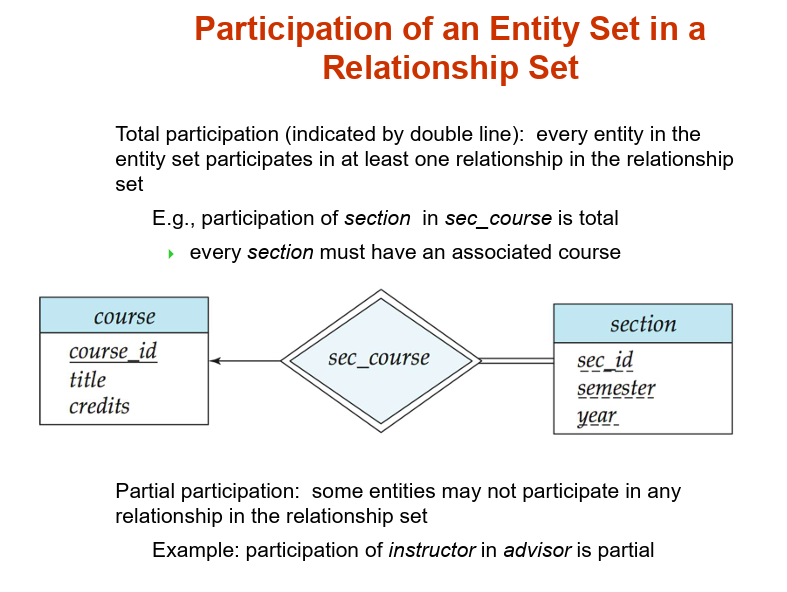  Participation of an Entity Set in a Relationship Set