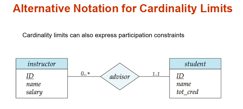 Alternative Notation for Cardinality Limits