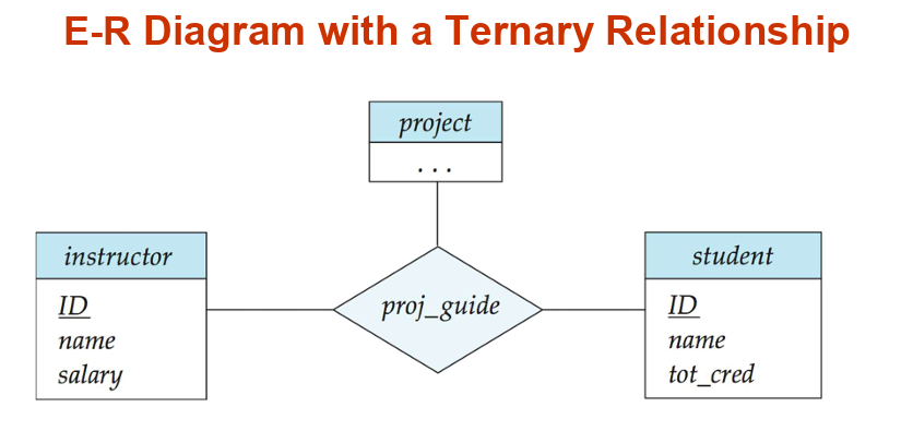 E-R Diagram with a Ternary Relationship