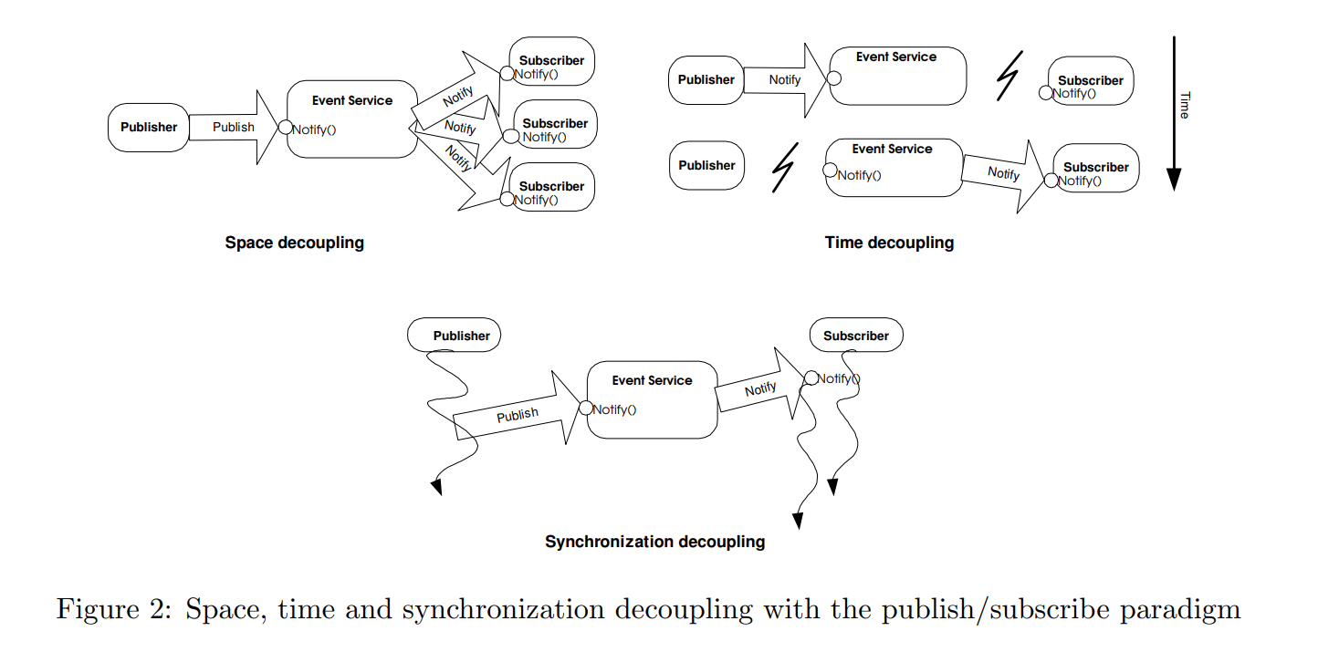 Space, time and synchronization decoupling with the publish/subscribe paradigm