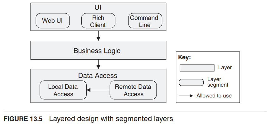  Layered design with segmented layers 