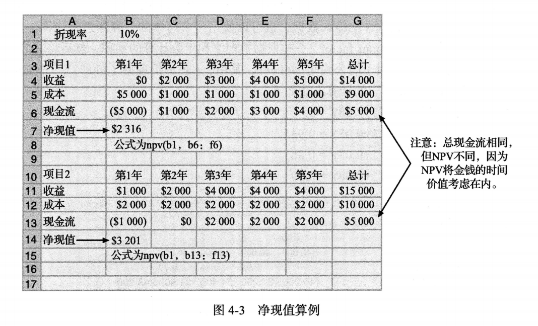 图4-3 净现值算例