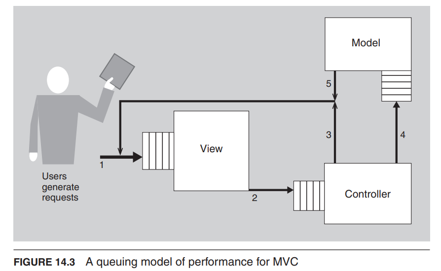 A queuing model of performance for MVC