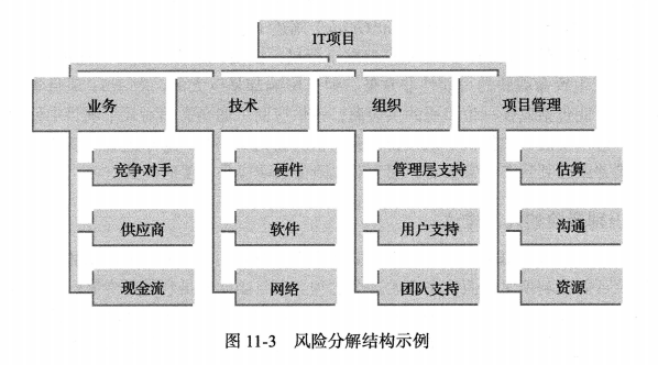 风险分解结构