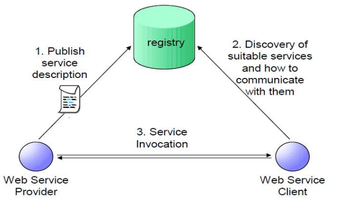 Web Service Architecture