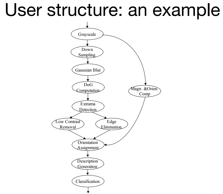 User structure: an example