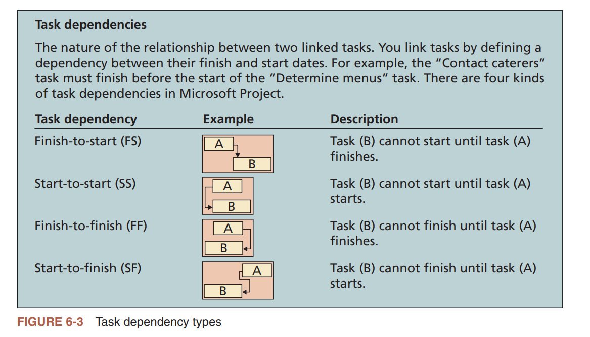 Task dependency types