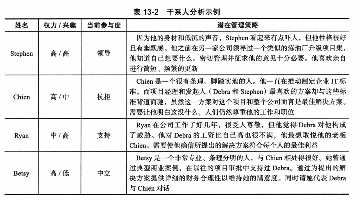 干系人管理计划