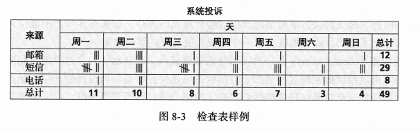 检查表