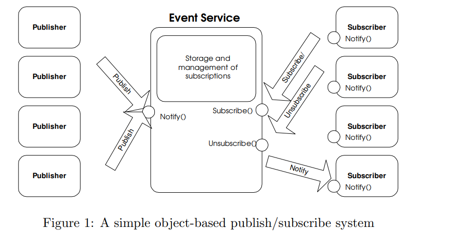 Publish-Subscribe Basic Model Overview