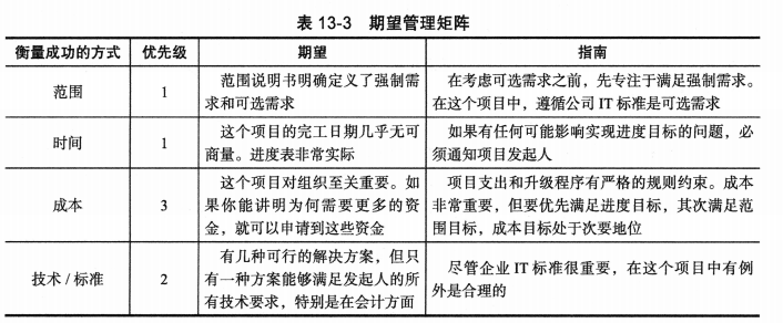 期望管理矩阵