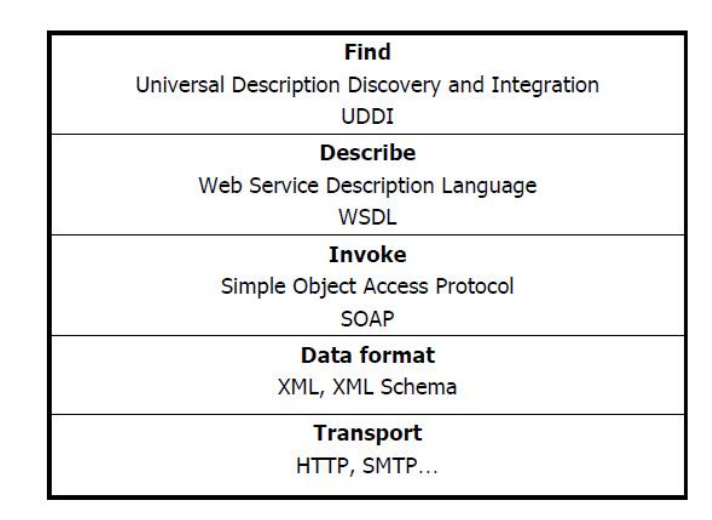 Web Service Architecture