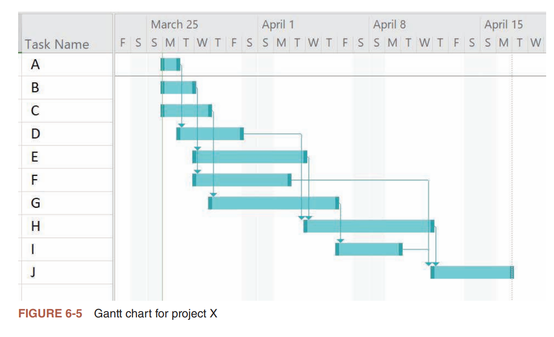 Figure 6-5 Gantt chart for project X