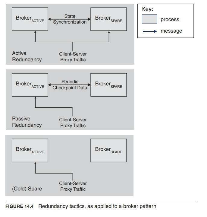 Redundancy tactics, as applied to a broker pattern