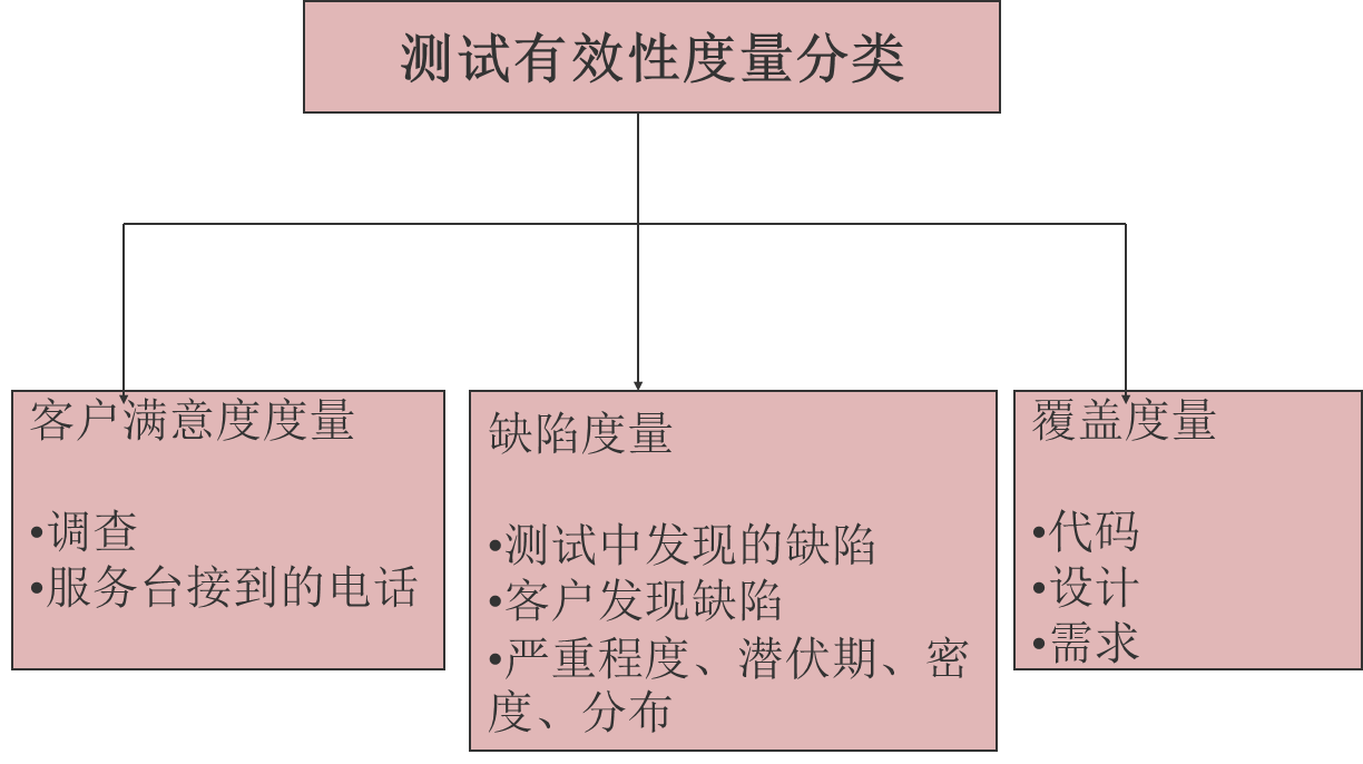 Test Validity Measurement