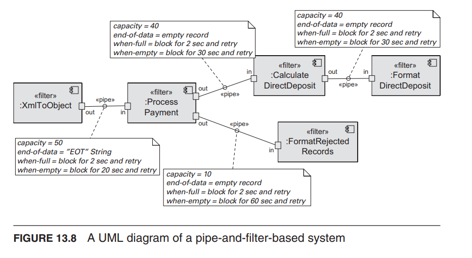 A UML diagram of a pipe-and-filter-based system