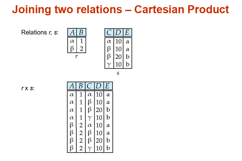 Joining two relations – Cartesian Product