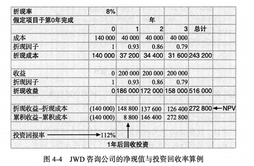 图4-4 JWD咨询公司的净现值与投资回收率算例