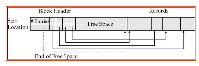 Slotted Page Structure