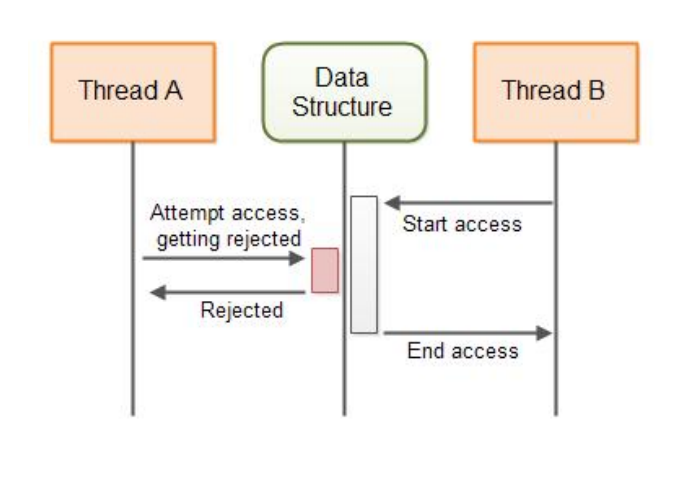 Concurrency structure