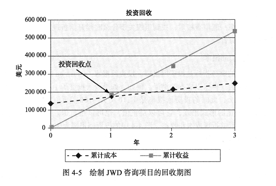 图4-5 绘制JWD咨询项目的回收期图