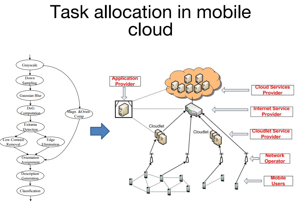 Task allocation in mobile cloud