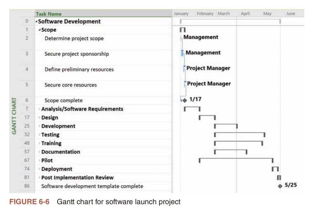 Figure 6-6 Gantt chart for software launch project