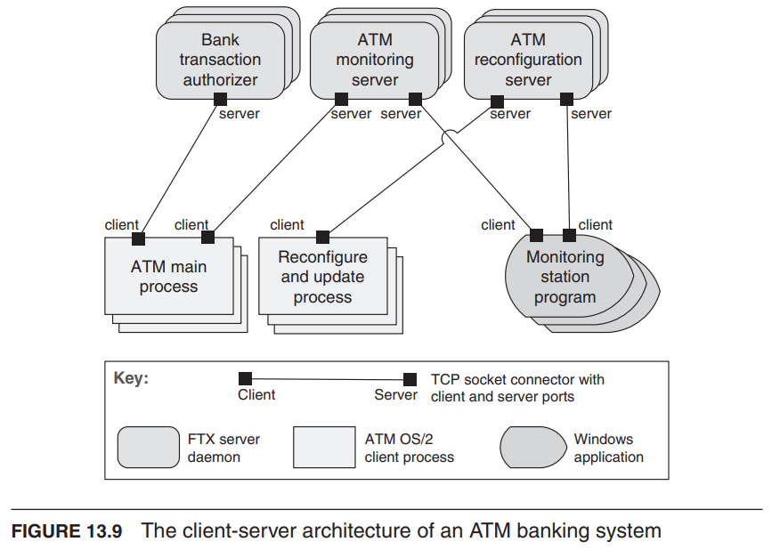 The client-server architecture of an ATM banking system