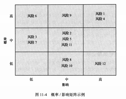 概率/影响矩阵