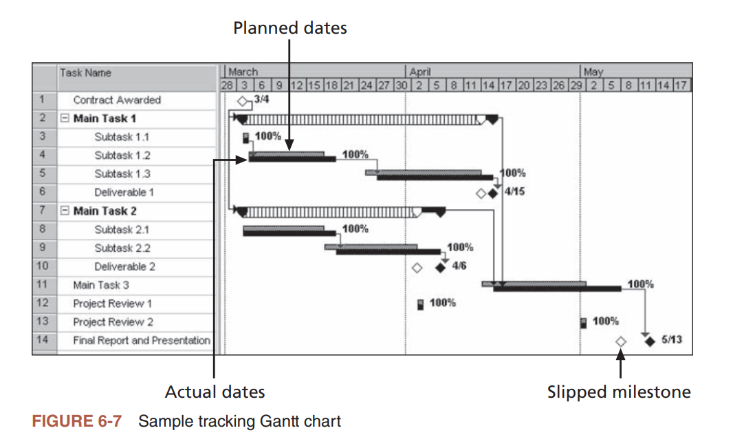 Figure 6-7 Sample tracking Gantt chart